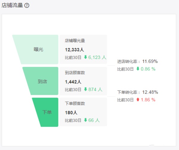 老店没订单？详解影响外卖订单增长的12大因素