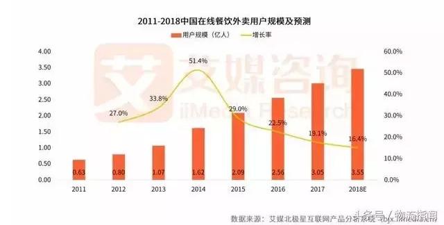 2018外卖市场研报发布！新零售让行业大战迎来转折点|餐饮界