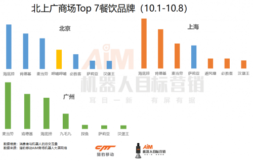 猎豹移动机器人国庆大数据：北京爱喜茶，上海1点点热度超CoCo近3倍|餐饮界
