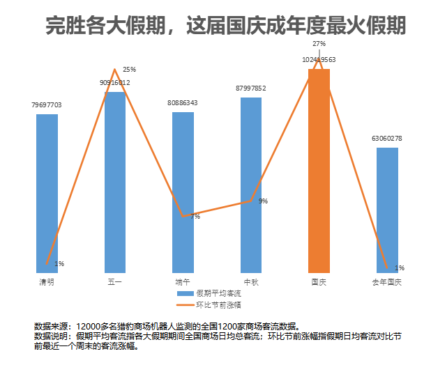 猎豹移动商场机器人国庆餐饮数据:多人套餐订单上涨2.6倍,火锅、湘菜、海鲜煲更受欢迎|餐饮界
