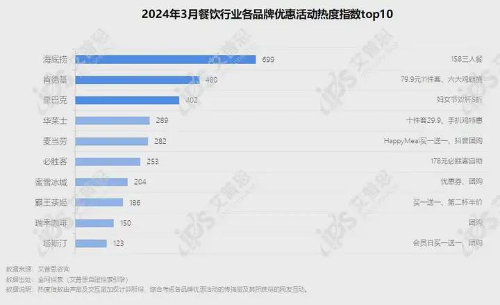 简报｜首发：2024年03月餐饮行业网络营销报告