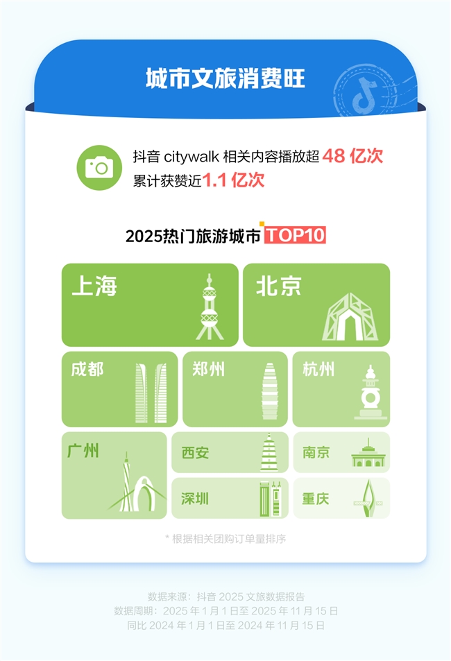 抖音生活服务：2025年赛事游、演唱会游、非遗游火热，鸡排哥带动小城烟火消费