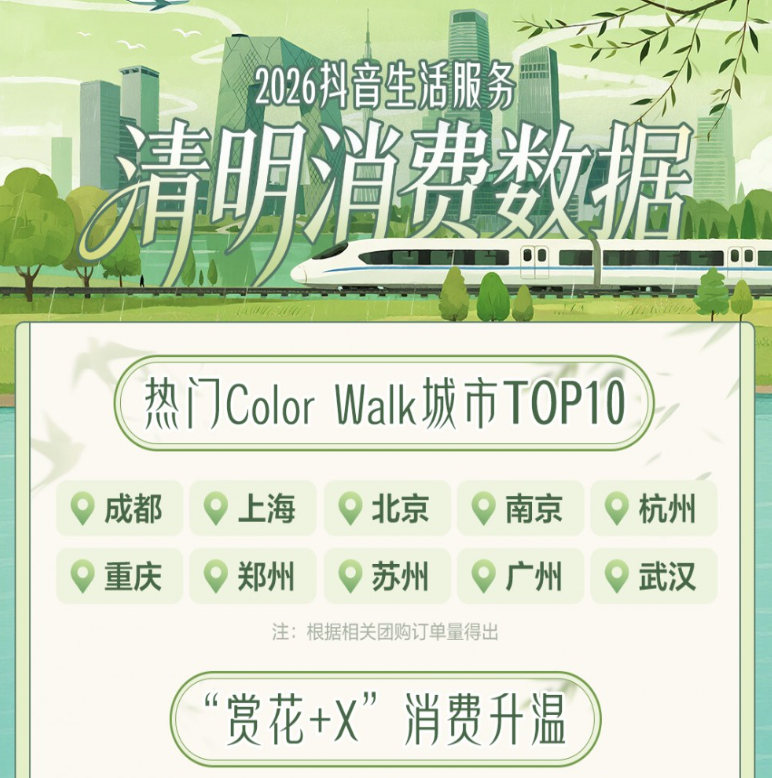 抖音生活服务:清明假期春茶团购销售额同比增长近24倍