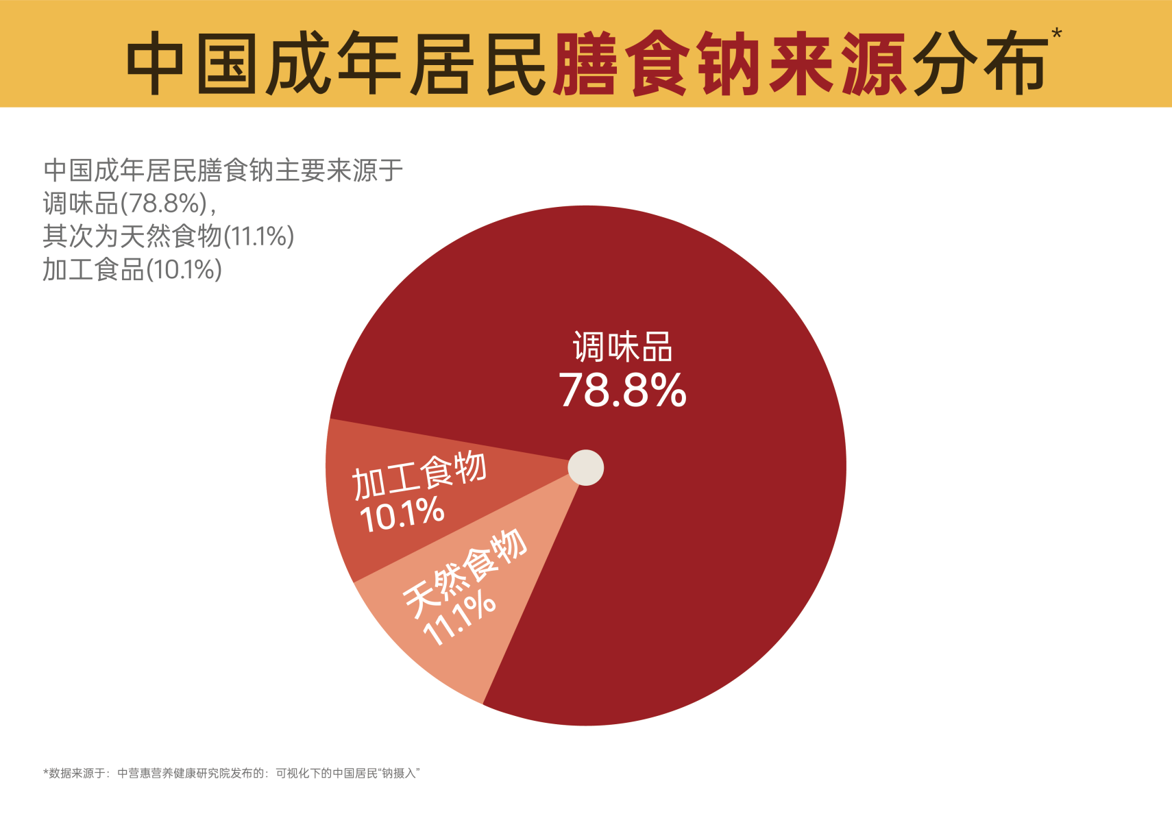 每 4 人就有 1 个高血压！你天天用的调味品，正在悄悄伤血管|餐饮界