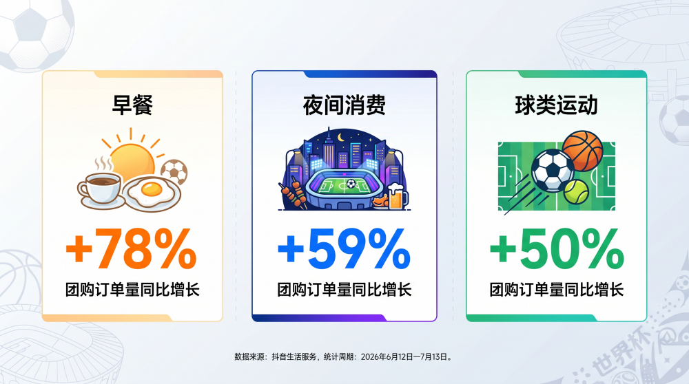 抖音生活服务：世界杯期间早餐订单涨78%，地方特色早餐最高增212%|餐饮界